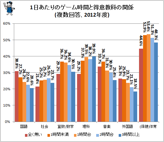 ↑ 1日あたりのゲーム時間と得意教科の関係(複数回答、2012年度)