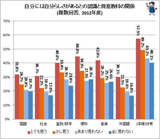↑ 自分には自分らしさがあるとの認識と得意教科の関係(複数回答、2012年度)