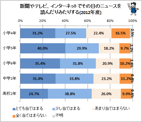 ↑ 新聞やテレビ、インターネットでその日のニュースを読んだり見たりする(2012年度)