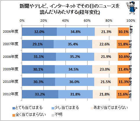 ↑ 新聞やテレビ、インターネットでその日のニュースを読んだり見たりする(経年変化)