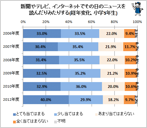 ↑ 新聞やテレビ、インターネットでその日のニュースを読んだり見たりする(経年変化、小学5年生)