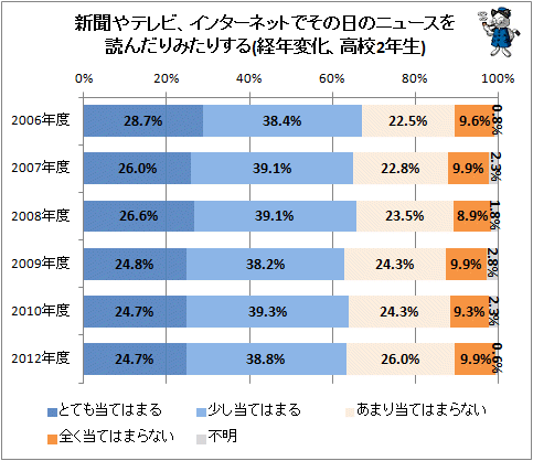 ↑ 新聞やテレビ、インターネットでその日のニュースを読んだり見たりする(経年変化、高校2年生)