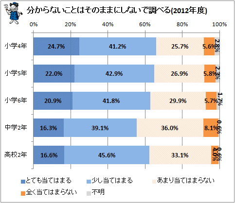 ↑ 分からないことはそのままにしないで調べる(2012年度)