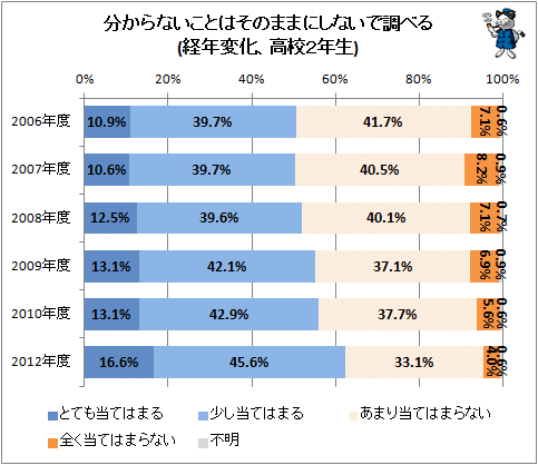 ↑ 分からないことはそのままにしないで調べる(経年変化、高校2年生)