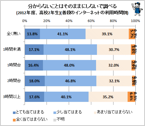 ↑ 分からないことはそのままにしないで調べる(2012年度、高校2年生)(普段のインターネットの利用時間別)