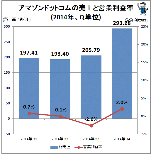 ↑ アマゾンドットコムの売上と営業利益率(2014年、Q単位)