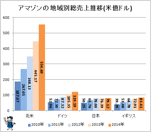 ↑ アマゾンの地域別総売上推移(米億ドル)