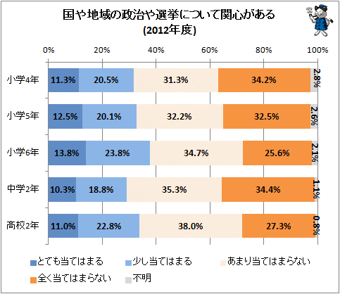 ↑ 国や地域の政治や選挙について関心がある(2012年度)