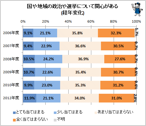 ↑ 国や地域の政治や選挙について関心がある(経年変化)