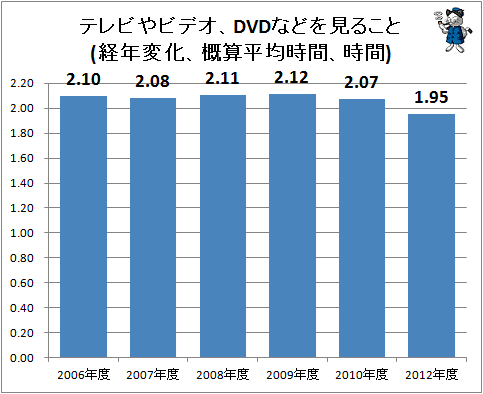↑ テレビやビデオ、DVDなどを見ること(経年変化、概算平均時間、時間)
