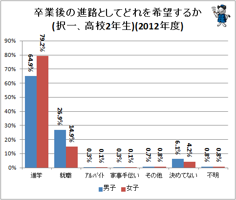 ↑ 卒業後の進路としてどれを希望するか(択一、高校2年生)(2012年度)