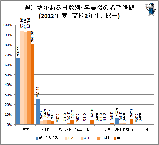 ↑ 週に塾がある日数別・卒業後の希望進路
