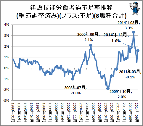 ↑ 建設技能労働者過不足率推移(季節調整済み)(プラス:不足)(8職種合計)