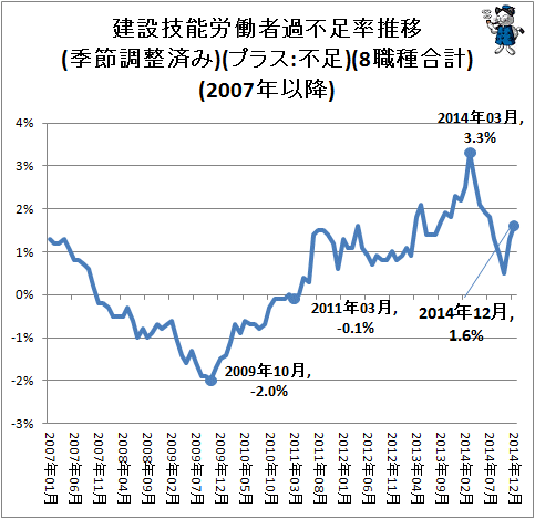↑ 建設技能労働者過不足率推移(季節調整済み)(プラス:不足)(8職種合計)(2007年以降)