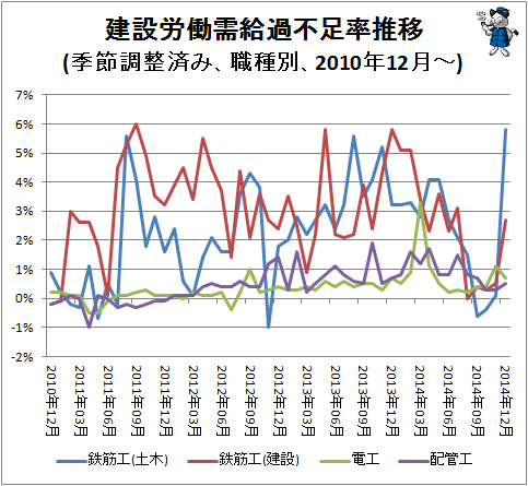 ↑ 建設労働需給過不足率推移(季節調整済み、職種別、2010年12月-)