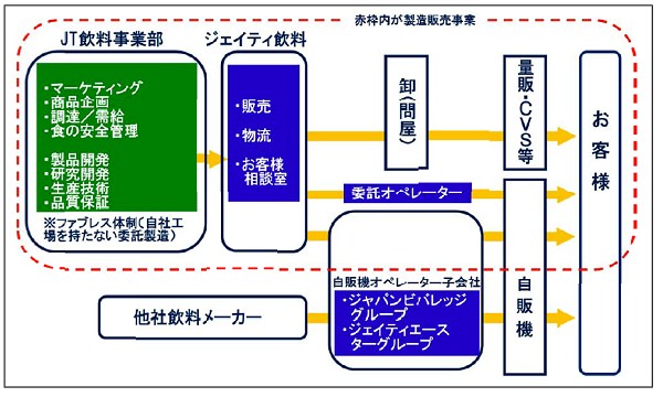 ↑ JT飲料事業のビジネス構造。赤破線内が製造販売事業