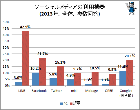 ↑ ソーシャルメディアの利用機器(2013年、全体、複数回答)