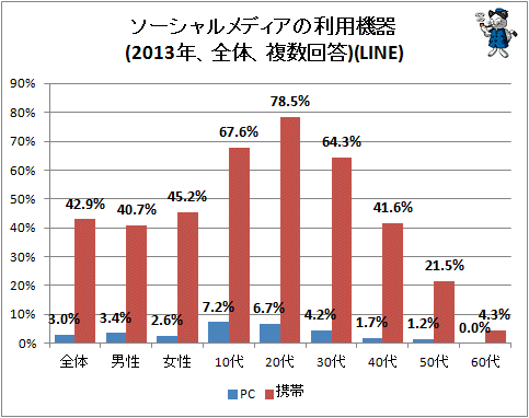 ↑ ソーシャルメディアの利用機器(2013年、全体、複数回答)(LINE)