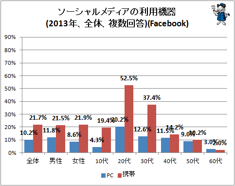 ↑ ソーシャルメディアの利用機器(2013年、全体、複数回答)(Facebook)