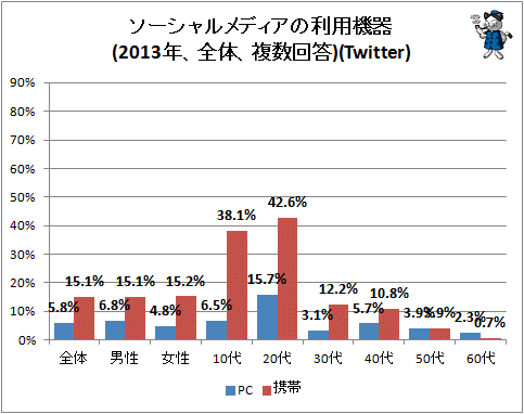 ↑ ソーシャルメディアの利用機器(2013年、全体、複数回答)(Twitter)