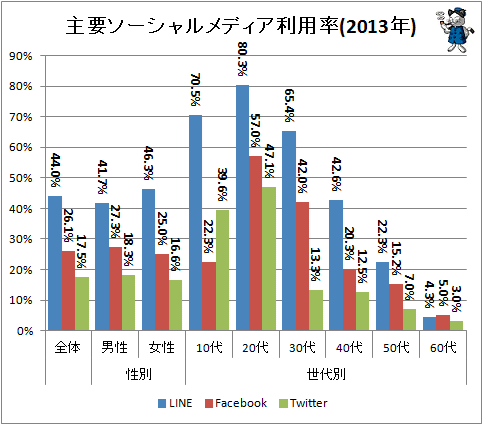 ↑ 主要ソーシャルメディア利用率(2013年)