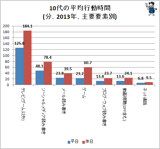 ↑ 10代の平均行動時間(分、2013年、主要要素別)