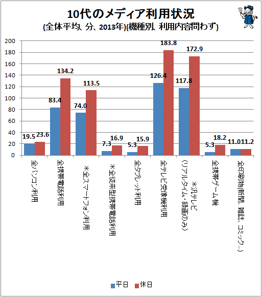 ↑ 10代のメディア利用状況(全体平均、分、2013年)(機種別、利用内容問わず)