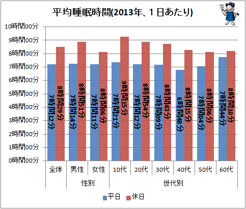 ↑ 平均睡眠時間(2013年、1日あたり)