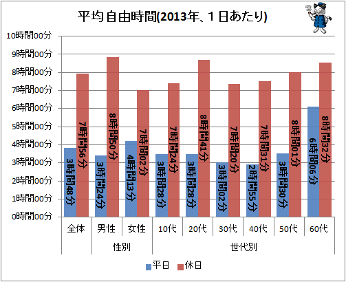 ↑ 平均自由時間(2013年、1日あたり)