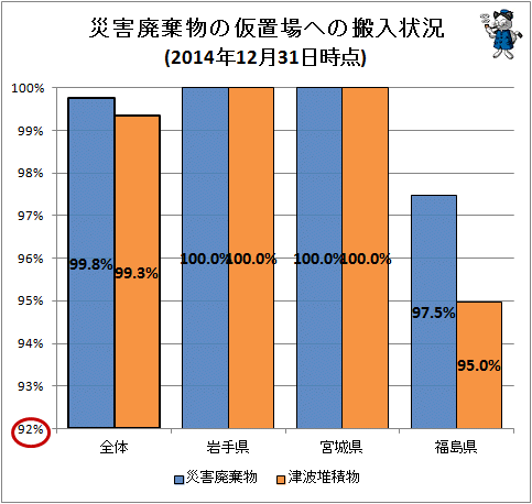 ↑ 災害廃棄物などの仮置場への搬入状況(2014年12月31日時点)
