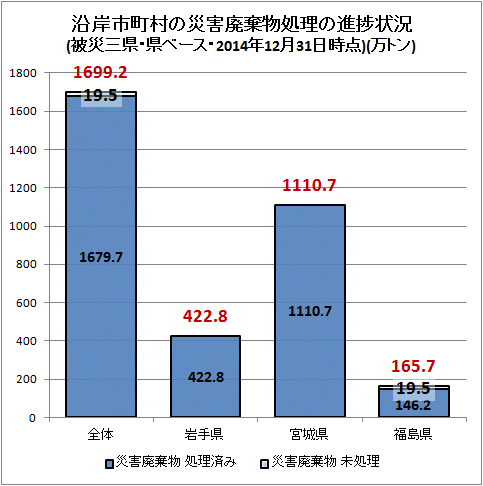 ↑ 沿岸市町村の災害廃棄物処理の進捗状況(被災三県・県ベース・2014年12月31日時点)(万トン)