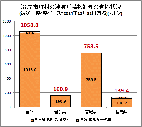 ↑ 沿岸市町村の津波堆積物処理の進捗状況(被災三県・県ベース・2014年12月31日時点)(万トン)