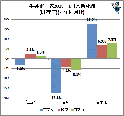 ↑ 牛丼御三家2015年1月営業成績(既存店)(前年同月比)