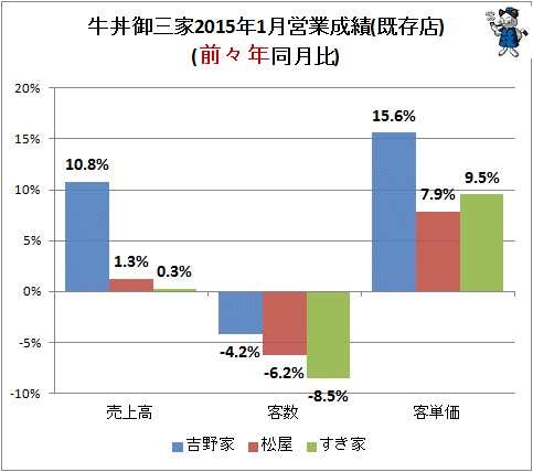 ↑ 牛丼御三家2015年1月営業成績(既存店)(前々年同月比)