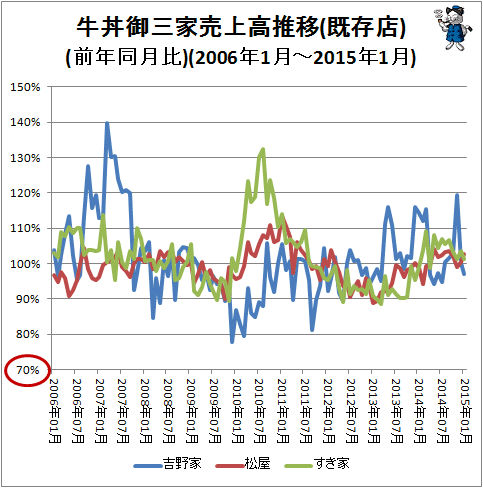 ↑ 牛丼御三家売上高推移(既存店)(前年同月比)(2006年1月-2015年1月)