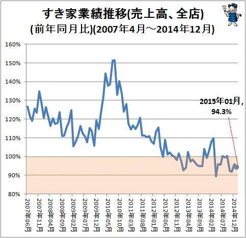 ↑ すき家業績推移(売上高、全店)(前年同月比)(2007年4月-2015年1月)