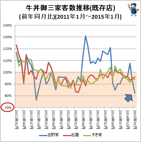 ↑ 牛丼御三家客数推移(既存店)(前年同月比)(2011年1月-2015年1月)