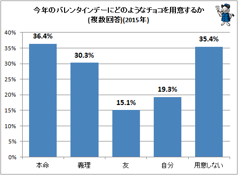 ↑ 今年のバレンタインデーにどのようなチョコを用意するか(複数回答)(2015年)