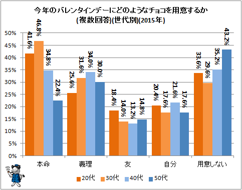 ↑ 今年のバレンタインデーにどのようなチョコを用意するか(複数回答)(世代別)(2015年)