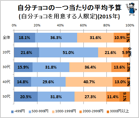 ↑ 自分チョコの一つ当たりの平均予算(自分チョコを用意する人限定)(2015年)