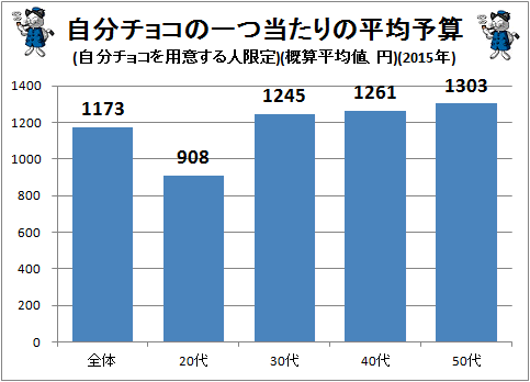 ↑ 自分チョコの一つ当たりの平均予算(自分チョコを用意する人限定)(概算平均値、円)(2015年)