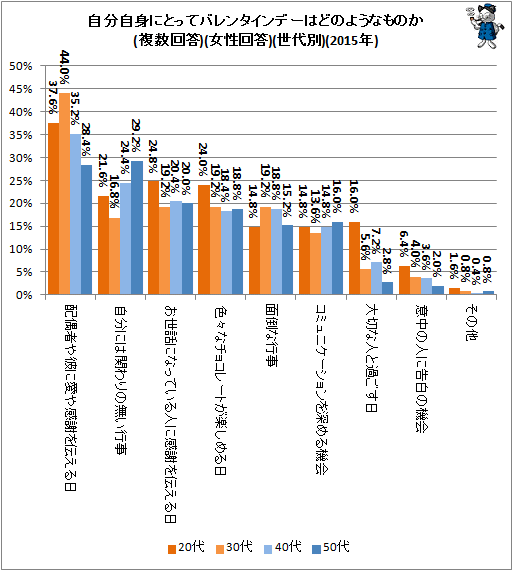↑ 自分自身にとってバレンタインデーはどのようなものか(複数回答)(女性回答)(世代別)(2015年)