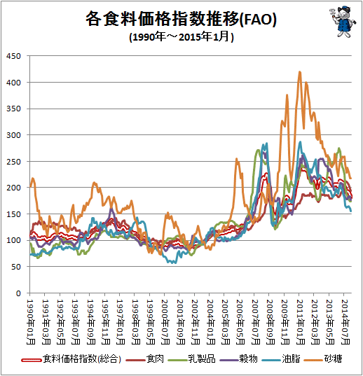 ↑ 各食料価格指数推移(FAO)(1990年-2015年1月)