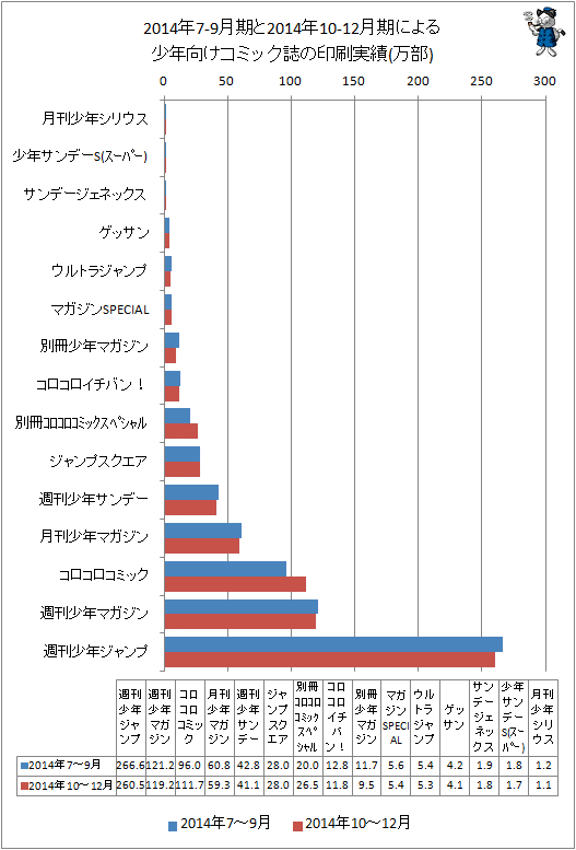 ↑ 2014年7-9月期と最新データ(2014年10-12月期)による少年向けコミック誌の印刷実績
