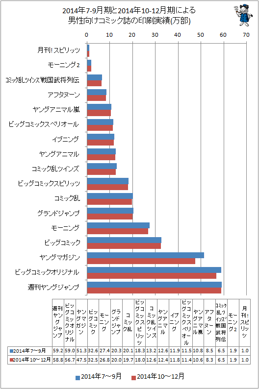 ↑ 2014年7-9月期と最新データ(2014年10-12月期)による男性向けコミック誌の印刷実績