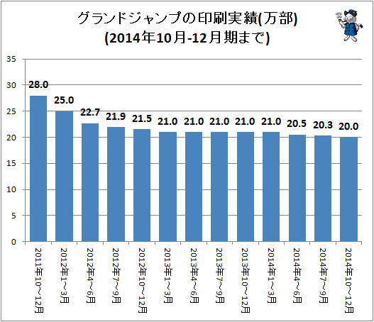 ↑ グランドジャンプの印刷実績(万部)(2014年10-12月期まで)