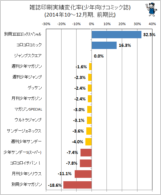 ↑ 雑誌印刷実績変化率(少年向けコミック誌)(2014年10-12月期、前期比)