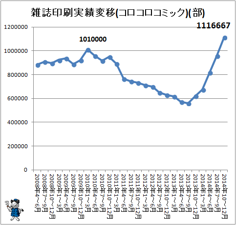 ↑ 雑誌印刷実績変移(コロコロコミック)(部)