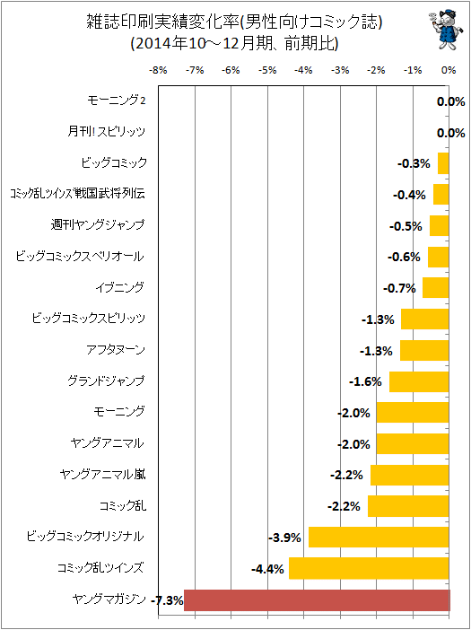 ↑ 雑誌印刷実績変化率(男性向けコミック)(2014年10-12月期、前期比)