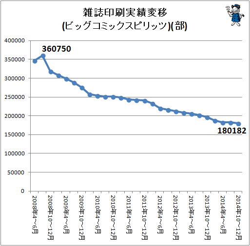 ↑ 雑誌印刷実績変移(ビッグコミックスピリッツ)(部)